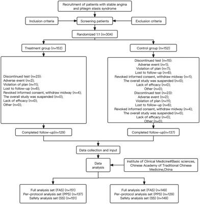 Efficacy and safety of Danlou tablets in the treatment of stable angina pectoris with intermingled phlegm and blood stasis syndrome in coronary heart disease: a multicenter randomized controlled study